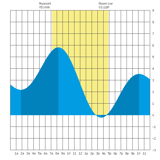Moss Landing tide chart for Thursday, December 16, 2021