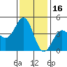 Moss Landing tide chart for Thursday, December 16, 2021