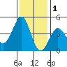 Moss Landing tide chart for Wednesday, December 1, 2021