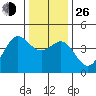 Moss Landing tide chart for Sunday, December 26, 2021