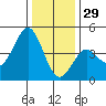Moss Landing tide chart for Wednesday, December 29, 2021