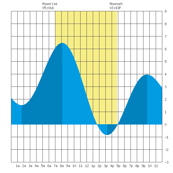 Moss Landing tide chart for Thursday, December 2, 2021