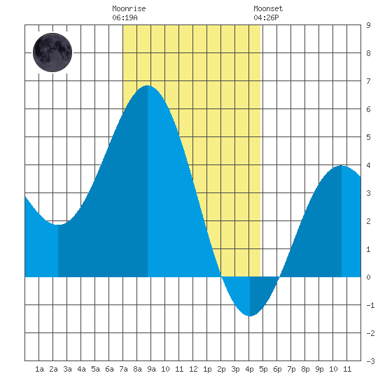 Moss Landing tide chart for Friday, December 3, 2021
