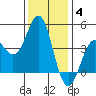 Moss Landing tide chart for Saturday, December 4, 2021