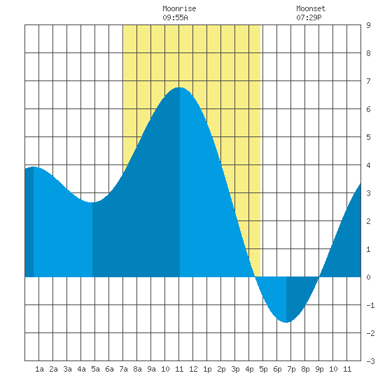 Moss Landing tide chart for Monday, December 6, 2021