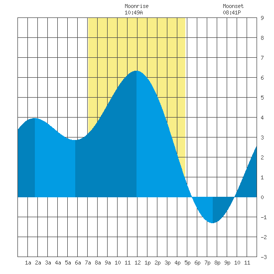 Moss Landing tide chart for Tuesday, December 7, 2021