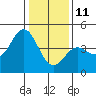 Moss Landing tide chart for Tuesday, January 11, 2022