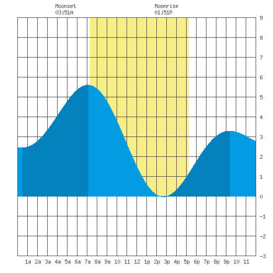 Moss Landing tide chart for Thursday, January 13, 2022
