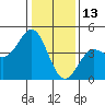 Moss Landing tide chart for Thursday, January 13, 2022
