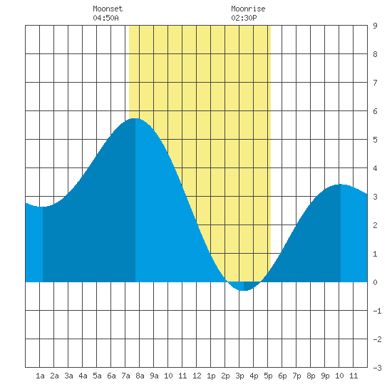 Moss Landing tide chart for Friday, January 14, 2022