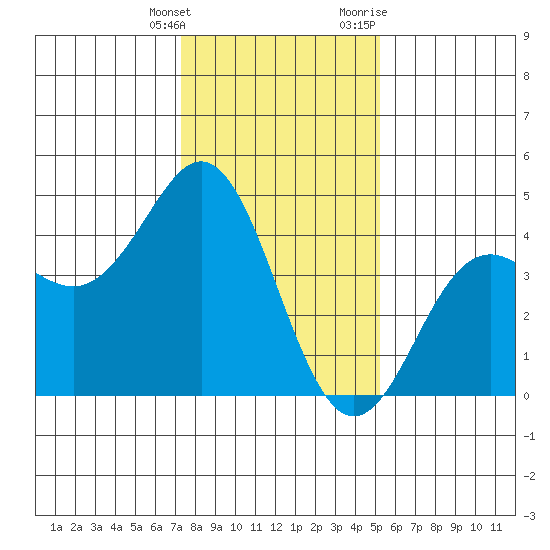 Moss Landing tide chart for Saturday, January 15, 2022
