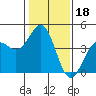 Moss Landing tide chart for Tuesday, January 18, 2022