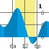 Moss Landing tide chart for Saturday, January 1, 2022