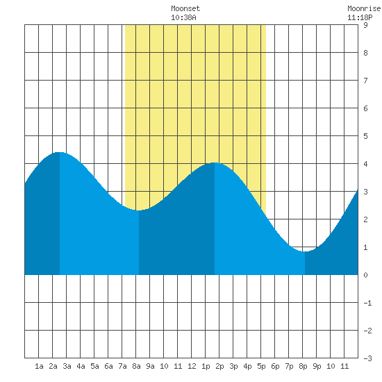 Moss Landing tide chart for Sunday, January 23, 2022