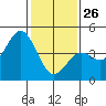 Moss Landing tide chart for Wednesday, January 26, 2022