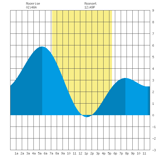 Moss Landing tide chart for Thursday, January 27, 2022