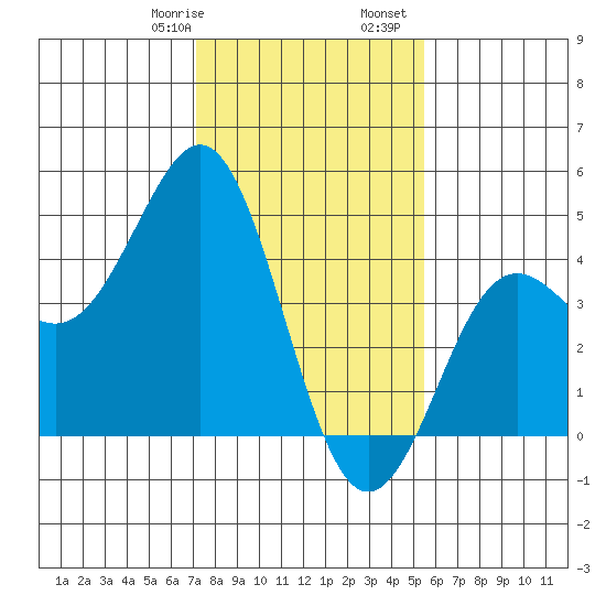 Moss Landing tide chart for Saturday, January 29, 2022