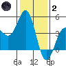 Moss Landing tide chart for Sunday, January 2, 2022
