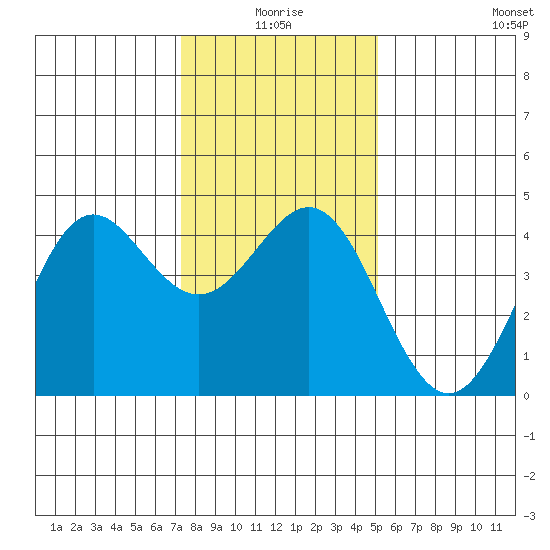 Moss Landing tide chart for Friday, January 7, 2022