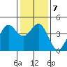 Moss Landing tide chart for Friday, January 7, 2022