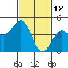 Moss Landing tide chart for Saturday, February 12, 2022