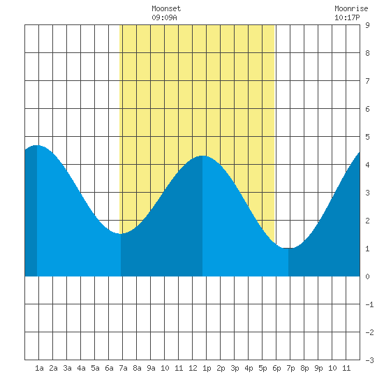 Moss Landing tide chart for Sunday, February 20, 2022