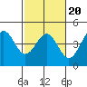 Moss Landing tide chart for Sunday, February 20, 2022