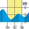 Moss Landing tide chart for Tuesday, February 22, 2022