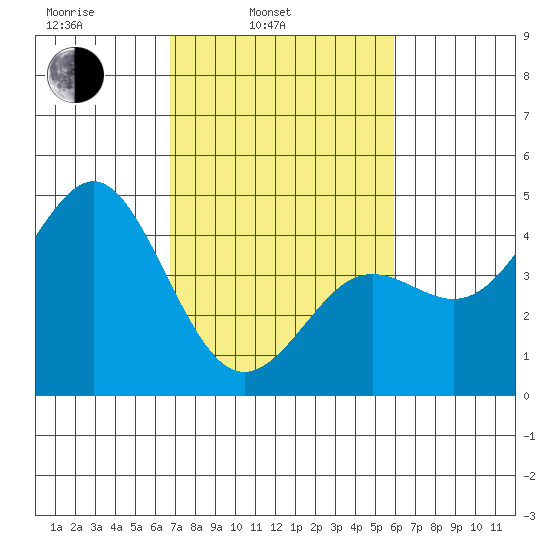 Moss Landing tide chart for Wednesday, February 23, 2022