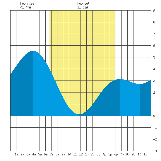 Moss Landing tide chart for Thursday, February 24, 2022