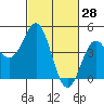 Moss Landing tide chart for Monday, February 28, 2022