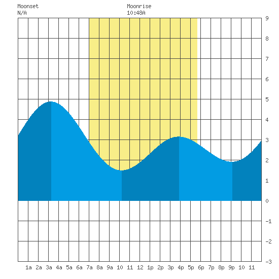 Moss Landing tide chart for Monday, February 7, 2022