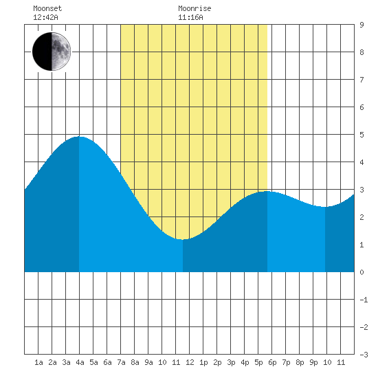Moss Landing tide chart for Tuesday, February 8, 2022