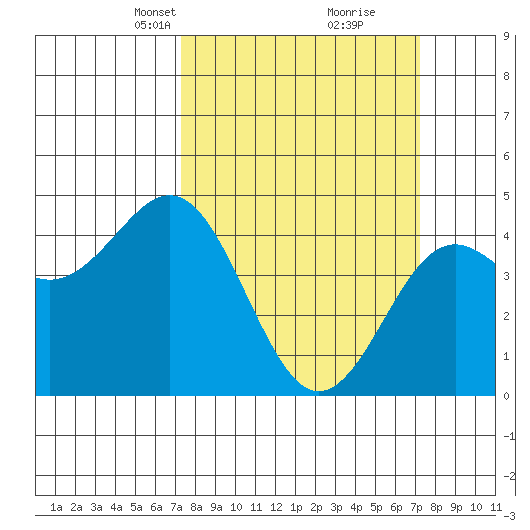 Moss Landing tide chart for Sunday, March 13, 2022