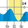 Moss Landing tide chart for Monday, March 14, 2022