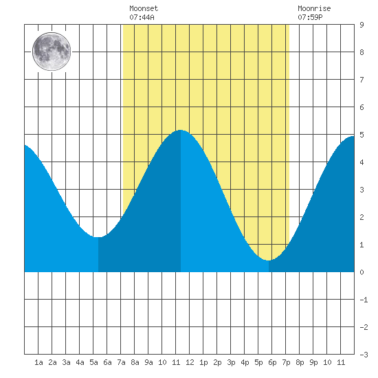 Moss Landing tide chart for Friday, March 18, 2022