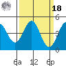 Moss Landing tide chart for Friday, March 18, 2022
