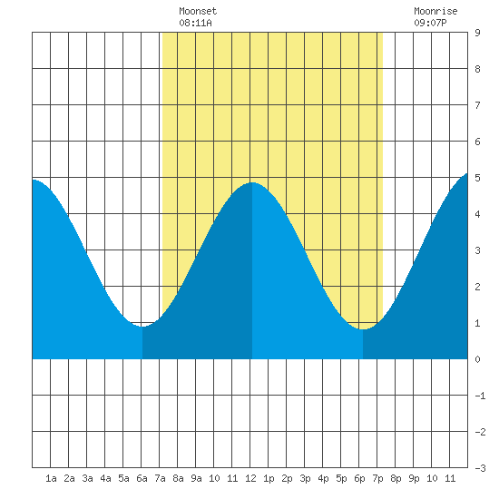 Moss Landing tide chart for Saturday, March 19, 2022