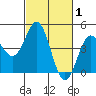 Moss Landing tide chart for Tuesday, March 1, 2022