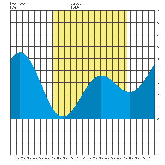 Moss Landing tide chart for Tuesday, March 22, 2022