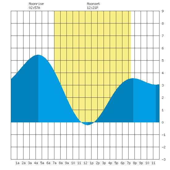 Moss Landing tide chart for Friday, March 25, 2022
