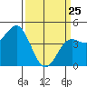 Moss Landing tide chart for Friday, March 25, 2022