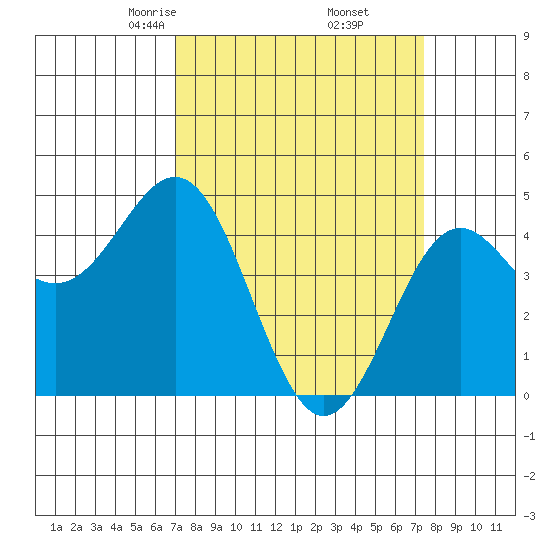Moss Landing tide chart for Sunday, March 27, 2022