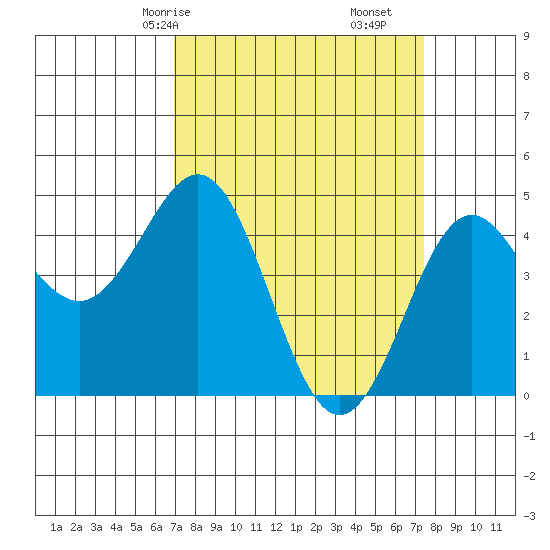 Moss Landing tide chart for Monday, March 28, 2022