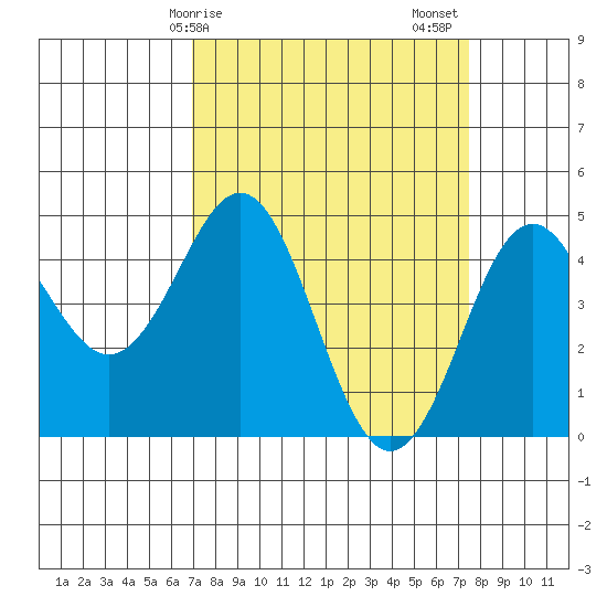 Moss Landing tide chart for Tuesday, March 29, 2022