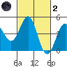 Moss Landing tide chart for Wednesday, March 2, 2022