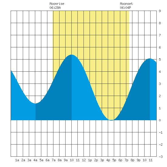 Moss Landing tide chart for Wednesday, March 30, 2022
