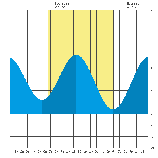 Moss Landing tide chart for Friday, March 4, 2022