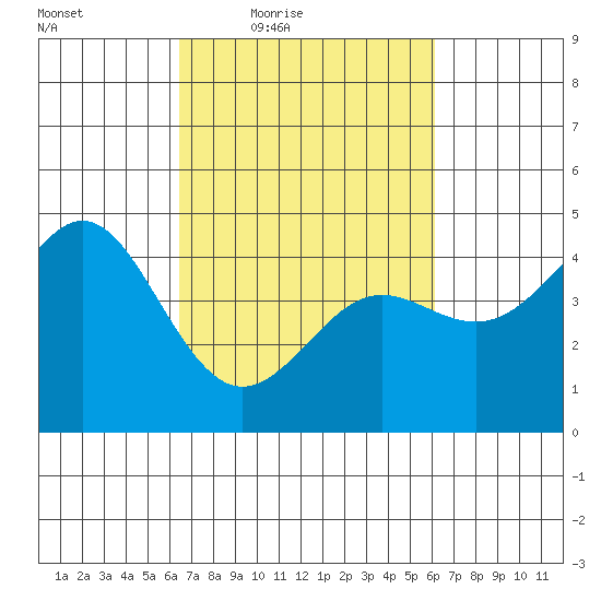 Moss Landing tide chart for Tuesday, March 8, 2022