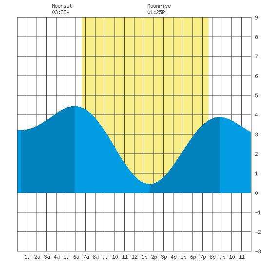 Moss Landing tide chart for Sunday, April 10, 2022